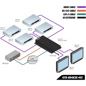 Матричный коммутатор HDMI Gefen GTB-HD4K2K-442-BLK